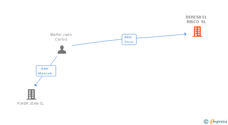 Vinculaciones societarias de DEHESA EL RISCO SL