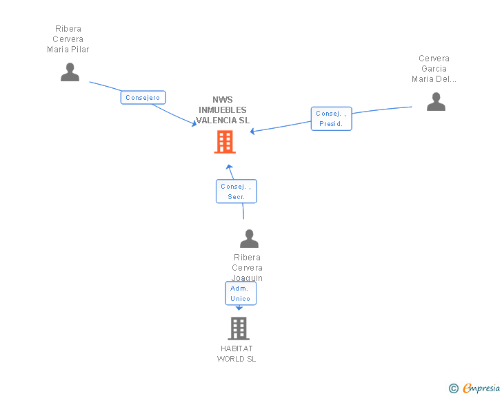 Vinculaciones societarias de NWS INMUEBLES VALENCIA SL