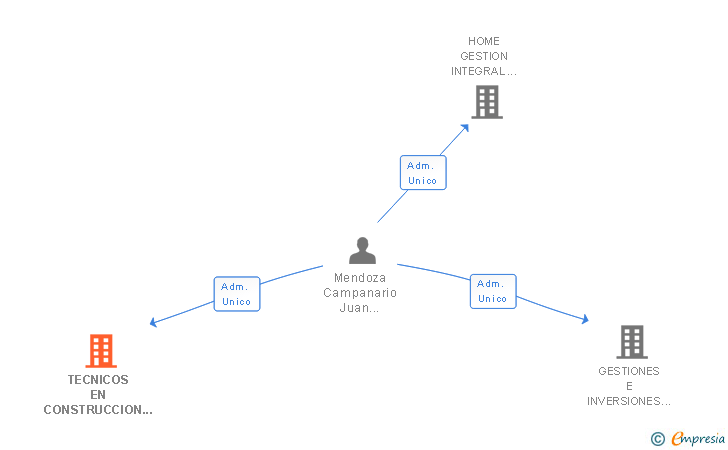 Vinculaciones societarias de TECNICOS EN CONSTRUCCION MANTENIMIENTOS Y ARQUITECTURA SL