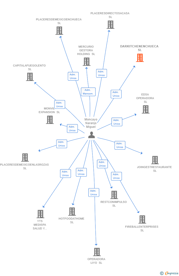 Vinculaciones societarias de DARKITCHENENCHUECA SL