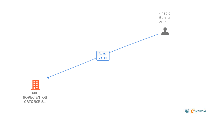 Vinculaciones societarias de MIL NOVECIENTOS CATORCE SL