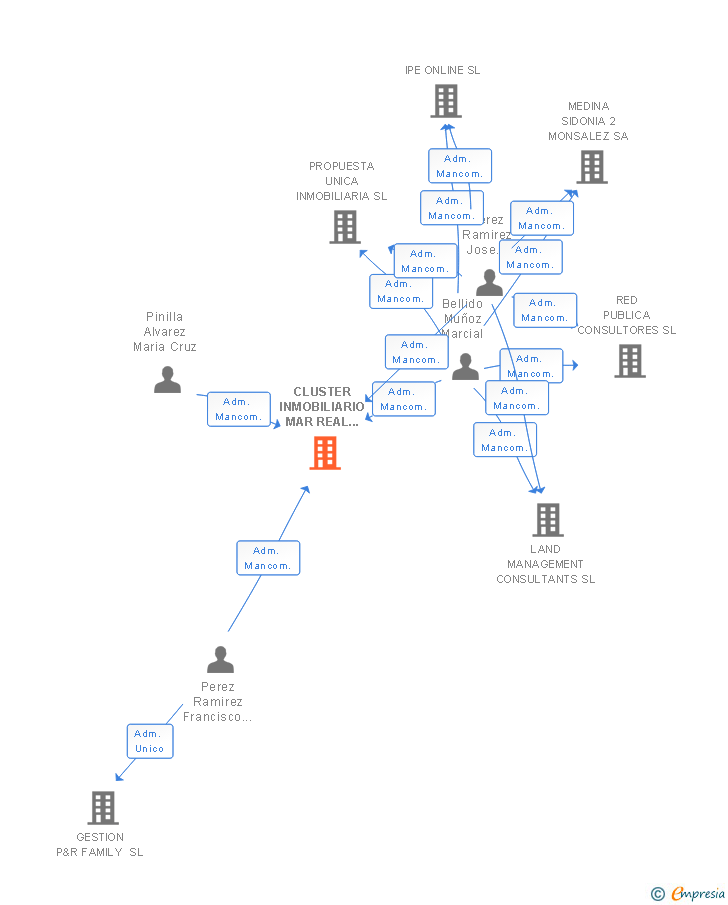Vinculaciones societarias de CLUSTER INMOBILIARIO MAR REAL ESTATE SL