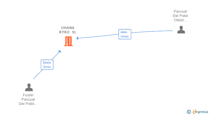 Vinculaciones societarias de OHANA KYKO SL