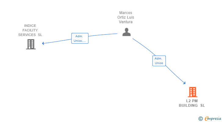 Vinculaciones societarias de L2 PM BUILDING SL
