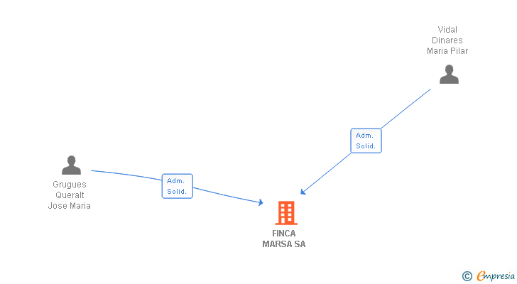 Vinculaciones societarias de FINCA MARSA SA