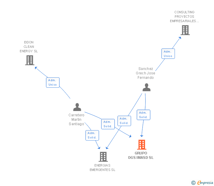 Vinculaciones societarias de GRUPO DGS IMASD SL
