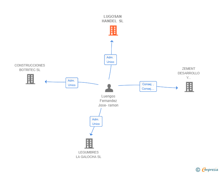 Vinculaciones societarias de LUGOSAN HANDEL SL