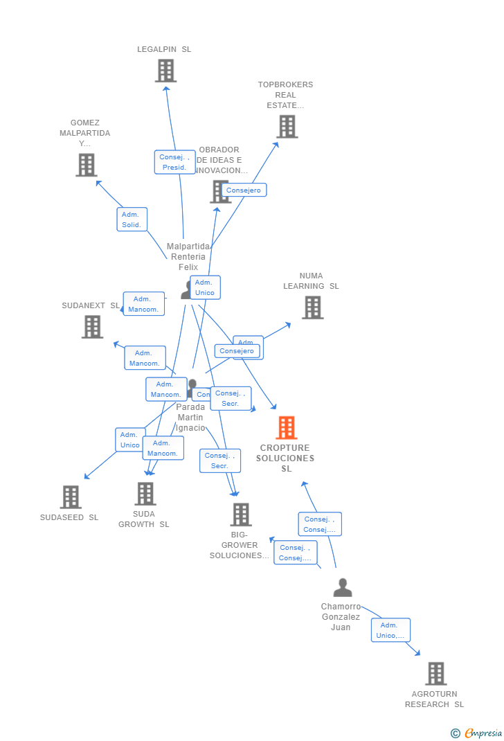 Vinculaciones societarias de CROPTURE SOLUCIONES SL