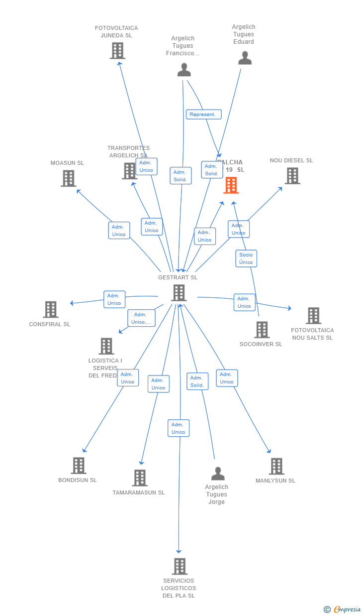 Vinculaciones societarias de PALCHA PV 19 SL