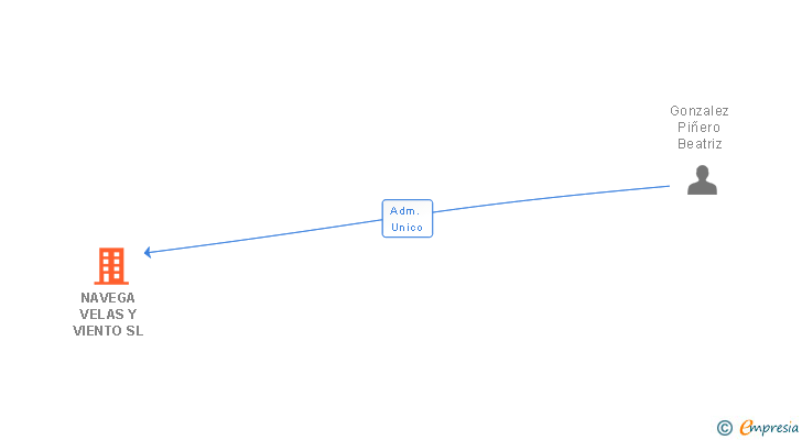 Vinculaciones societarias de NAVEGA VELAS Y VIENTO SL
