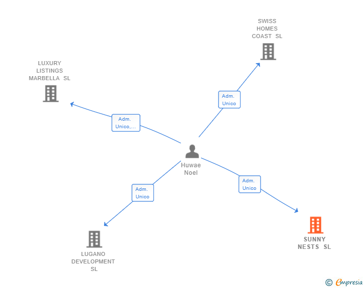 Vinculaciones societarias de SUNNY NESTS SL