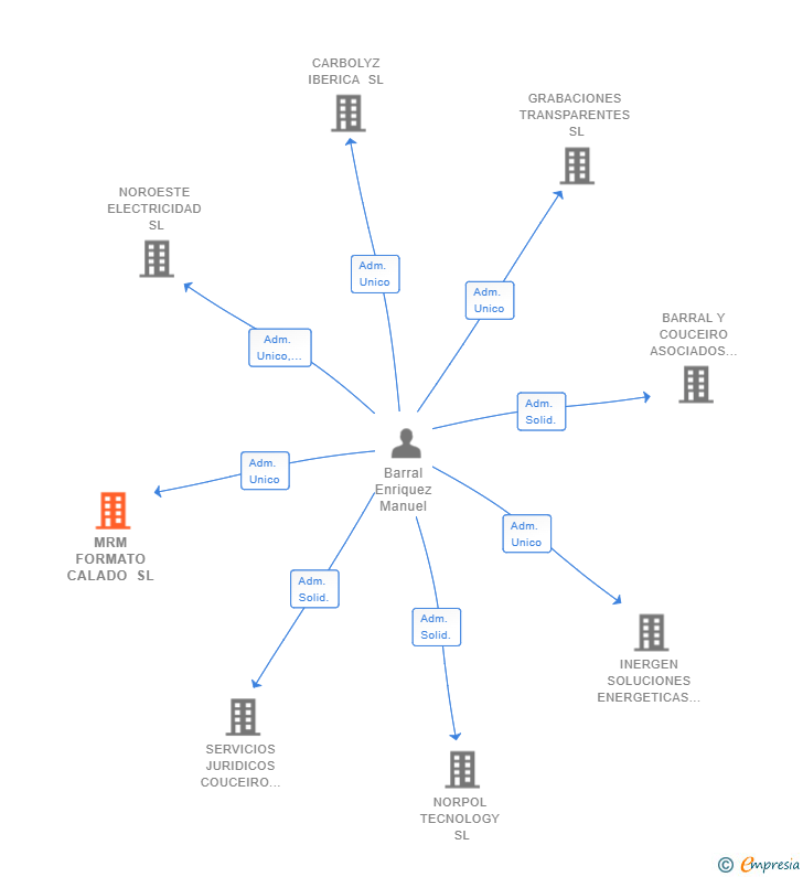 Vinculaciones societarias de MRM FORMATO CALADO SL