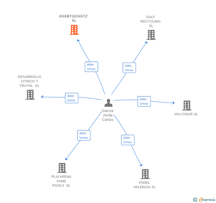Vinculaciones societarias de AVANTQUARTZ SL