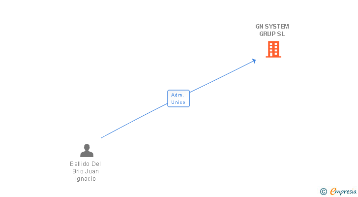 Vinculaciones societarias de GN SYSTEM GRUP SL