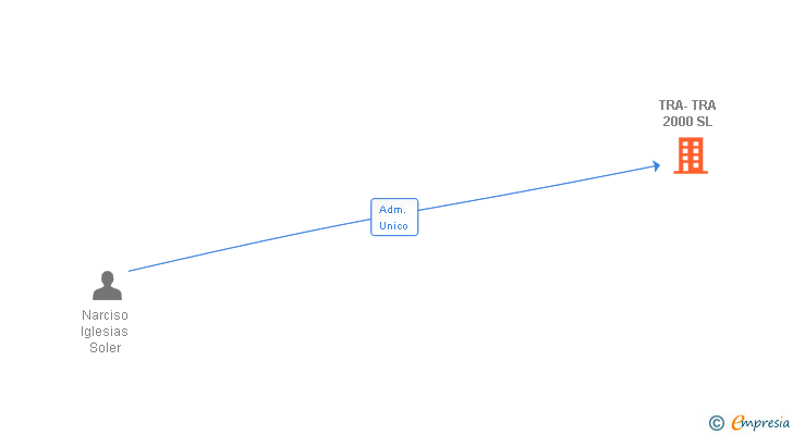 Vinculaciones societarias de TRA-TRA 2000 SL