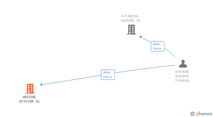 Vinculaciones societarias de INSFIRE SYSTEM SL