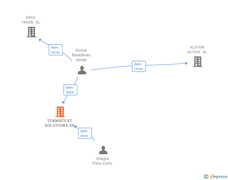 Vinculaciones societarias de TEKNIATEST SOLUTIONS SA