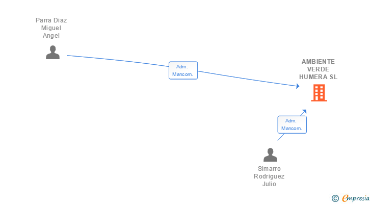 Vinculaciones societarias de AMBIENTE VERDE HUMERA SL