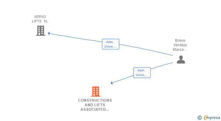 Vinculaciones societarias de CONSTRUCTIONS AND LIFTS ASSOCIATED GROUP SL