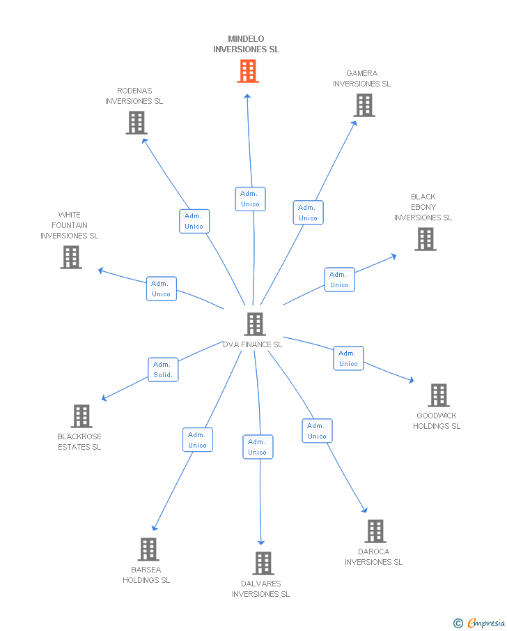 Vinculaciones societarias de MINDELO INVERSIONES SL