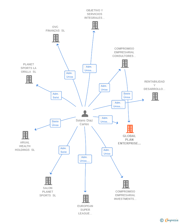 Vinculaciones societarias de GLOBAL PLAN ENTERPRISE SL