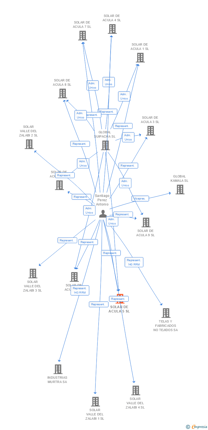 Vinculaciones societarias de SOLAR DE ACULA 5 SL