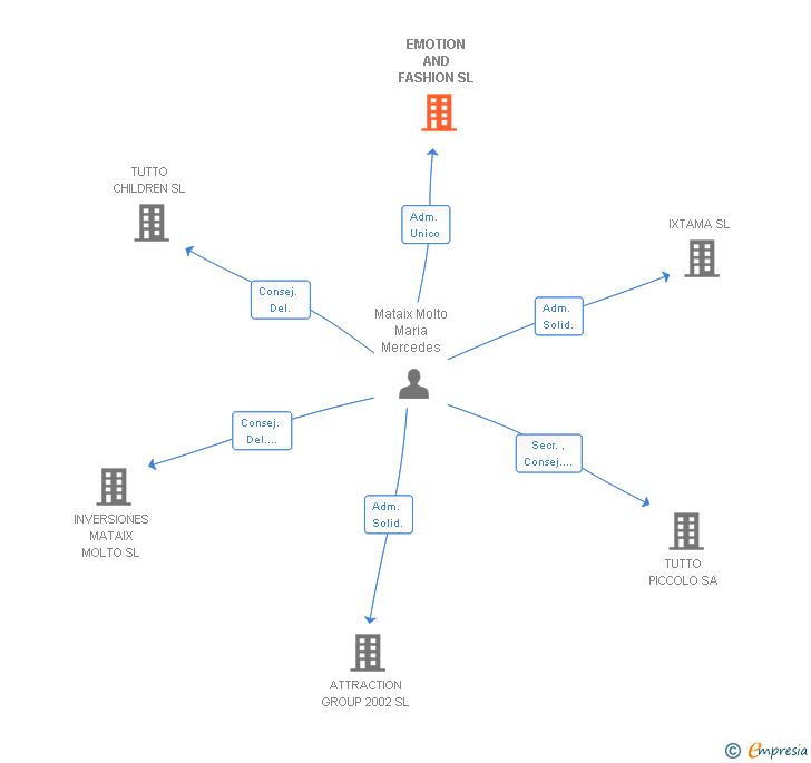 Vinculaciones societarias de EMOTION AND FASHION SL