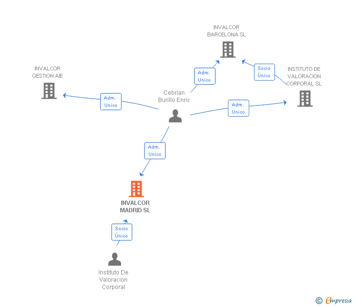 Vinculaciones societarias de INVALCOR MADRID SL