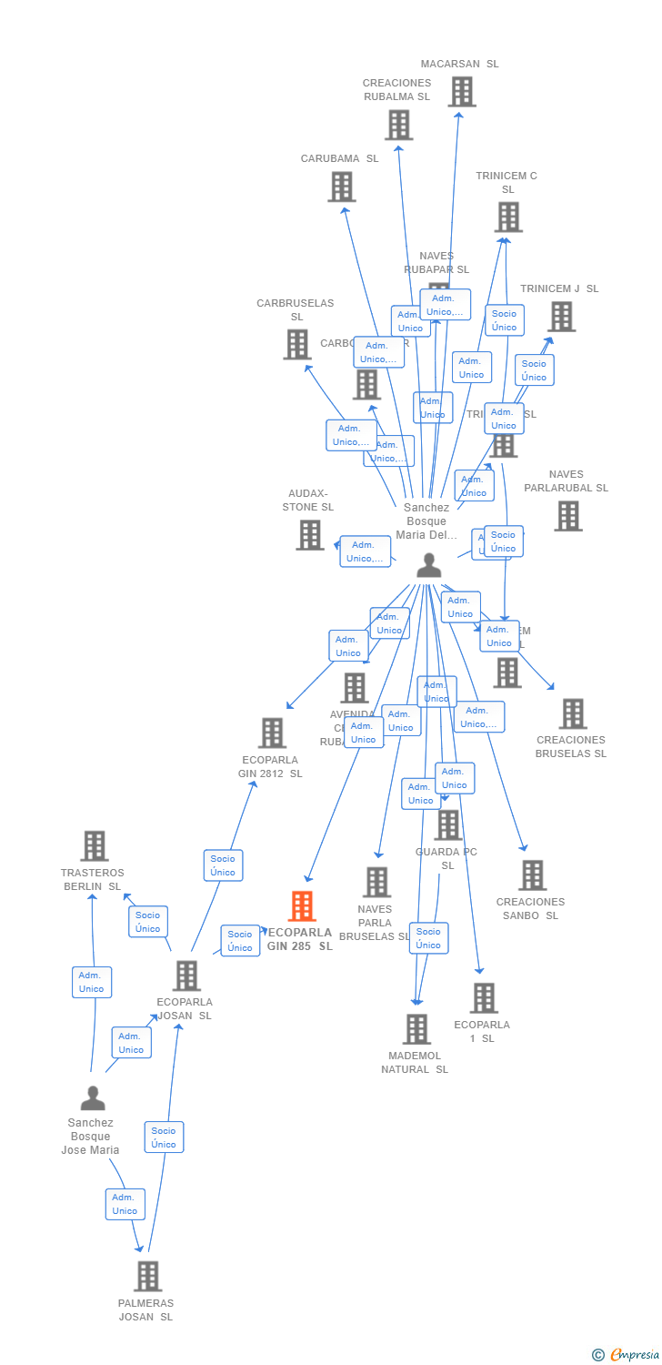 Vinculaciones societarias de ECOPARLA GIN 285 SL