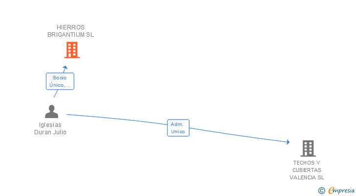 Vinculaciones societarias de HIERROS BRIGANTIUM SL