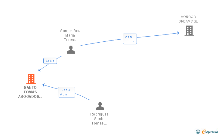 Vinculaciones societarias de SANTO TOMAS ABOGADOS SLP
