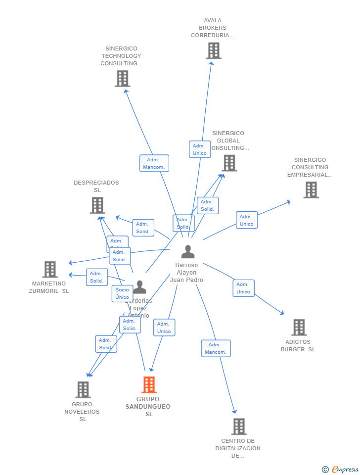 Vinculaciones societarias de GRUPO SANDUNGUEO SL