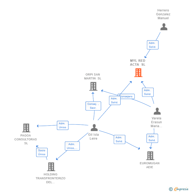 Vinculaciones societarias de MYL RED ACTA SL