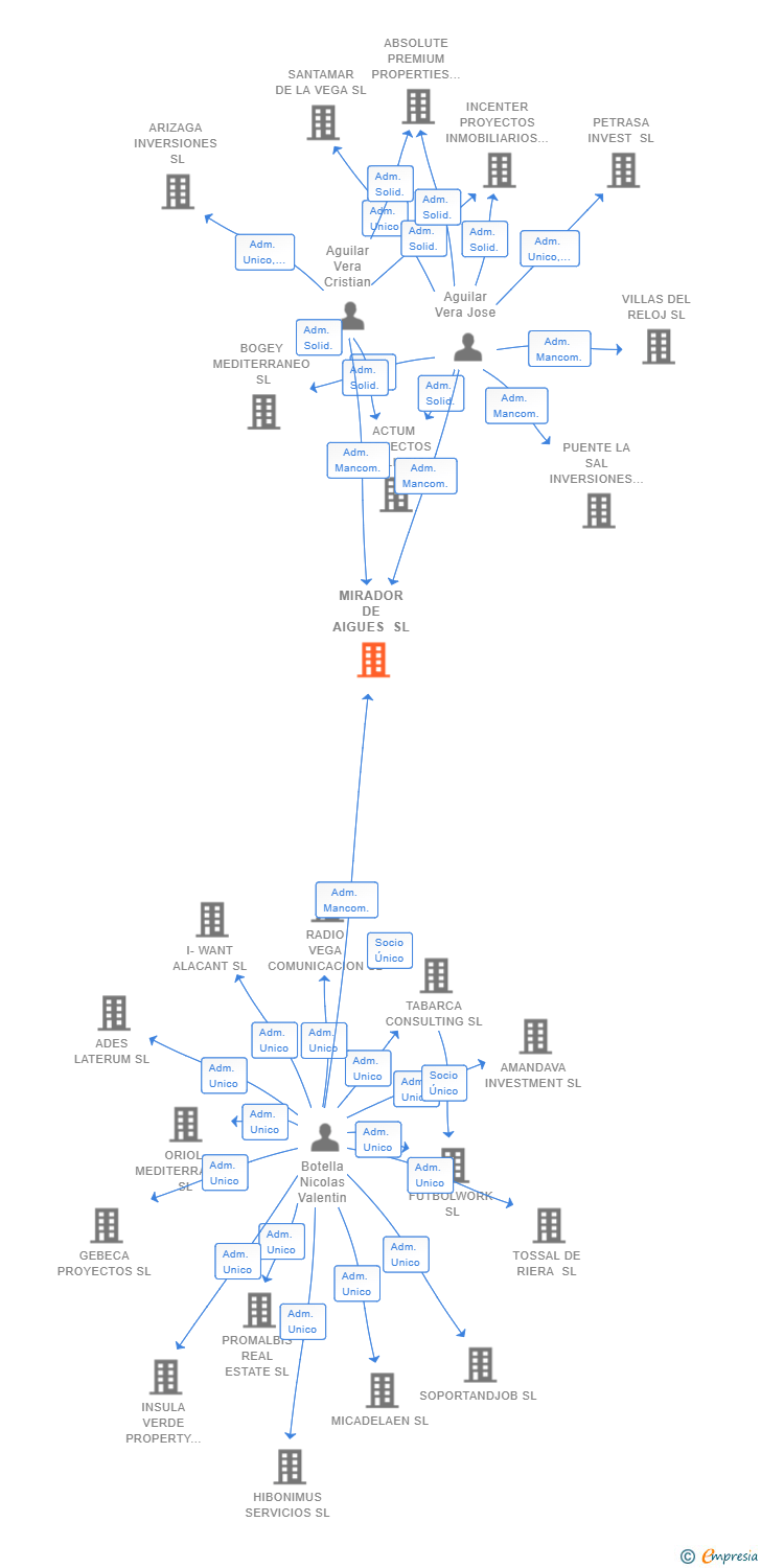 Vinculaciones societarias de MIRADOR DE AIGUES SL