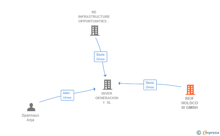 Vinculaciones societarias de REIF HOLDCO III GMBH