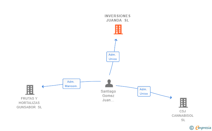 Vinculaciones societarias de INVERSIONES JUANDA SL