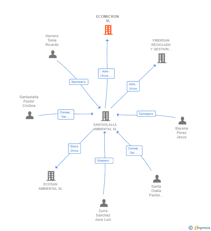 Vinculaciones societarias de ECOMICRON SL