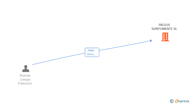 Vinculaciones societarias de RIEGOS SURPONIENTE SL
