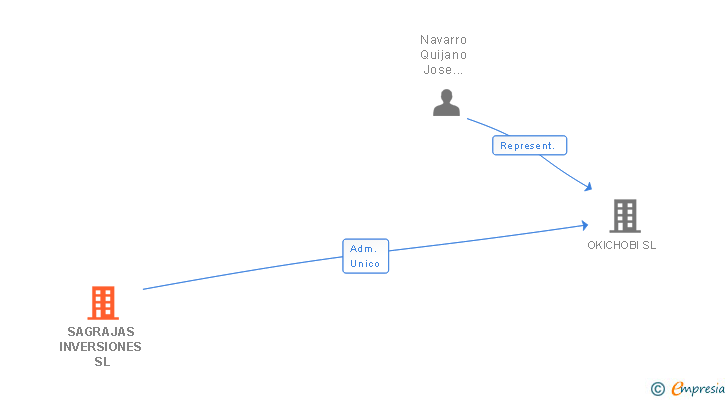 Vinculaciones societarias de SAGRAJAS INVERSIONES SL