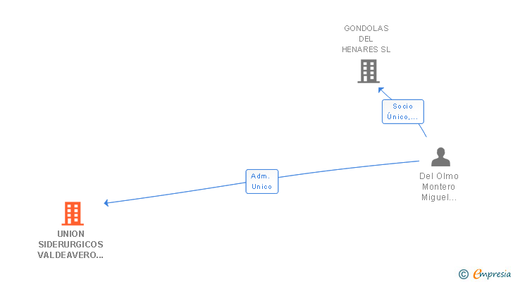 Vinculaciones societarias de UNION SIDERURGICOS VALDEAVERO SL