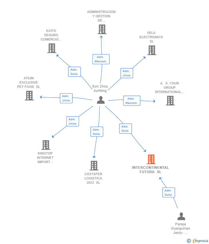 Vinculaciones societarias de INTERCONTINENTAL FUTURA SL