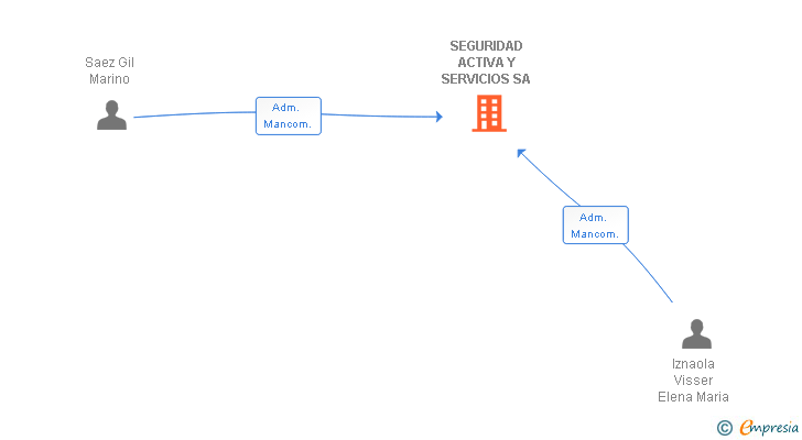 Vinculaciones societarias de SEGURIDAD ACTIVA Y SERVICIOS SA