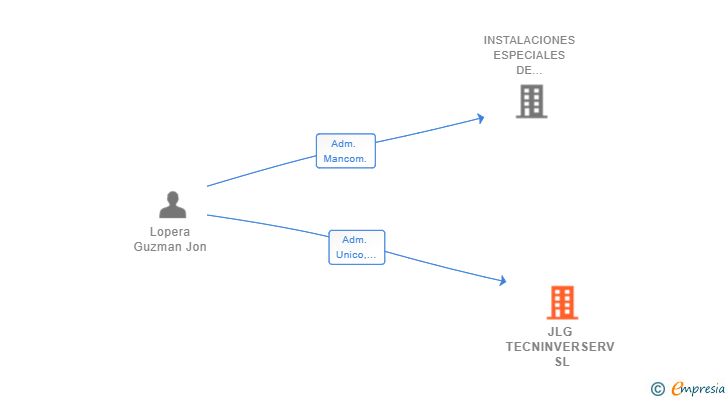 Vinculaciones societarias de JLG TECNINVERSERV SL