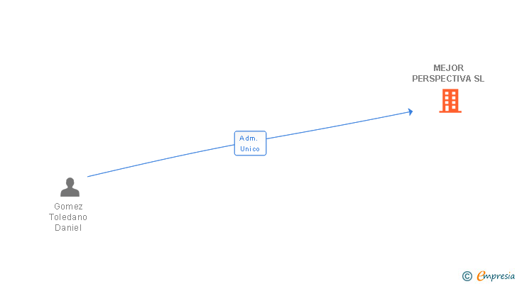 Vinculaciones societarias de MEJOR PERSPECTIVA SL