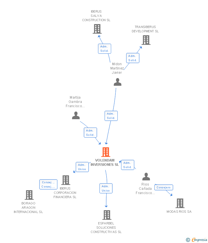 Vinculaciones societarias de VOLENDAM INVERSIONES SL