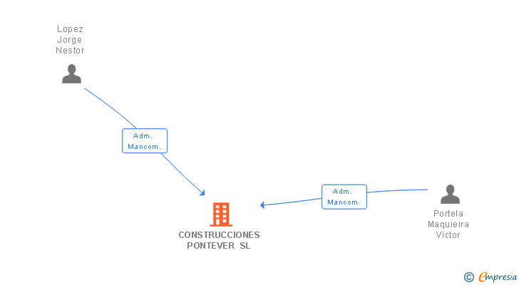 Vinculaciones societarias de CONSTRUCCIONES PONTEVER SL
