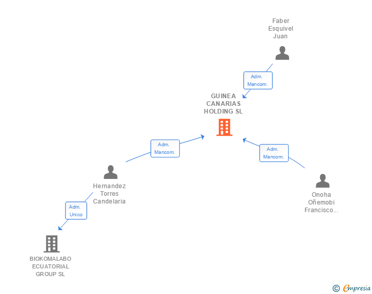 Vinculaciones societarias de GUINEA CANARIAS HOLDING SL