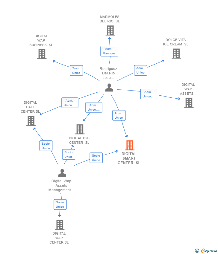 Vinculaciones societarias de DIGITAL SMART CENTER SL