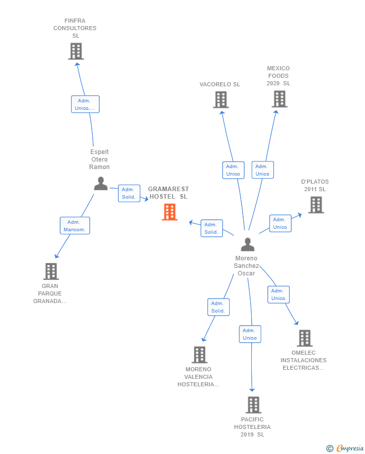 Vinculaciones societarias de GRAMAREST HOSTEL SL