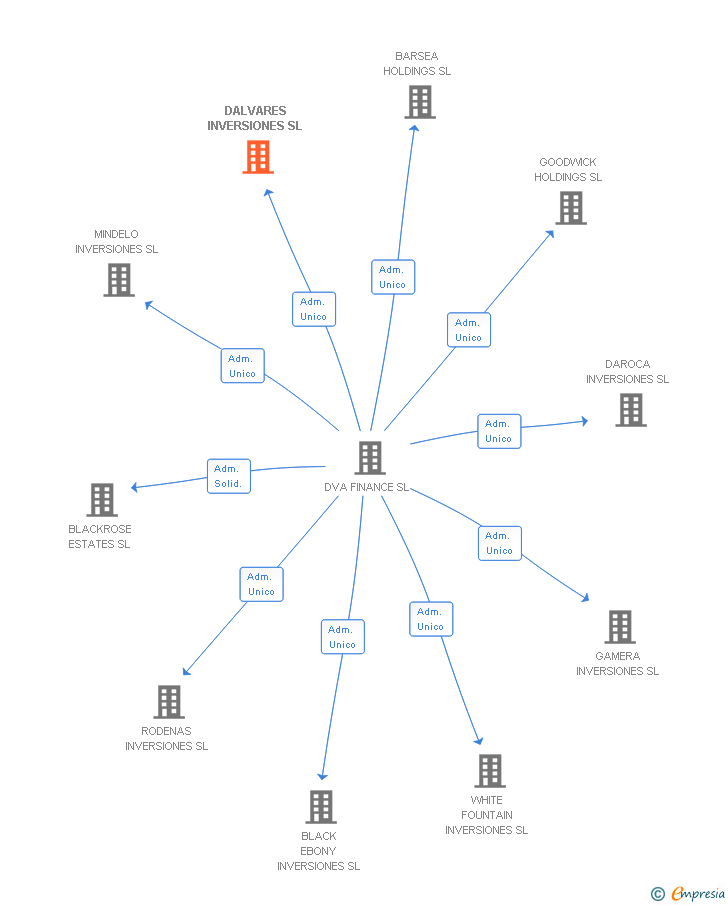 Vinculaciones societarias de DALVARES INVERSIONES SL